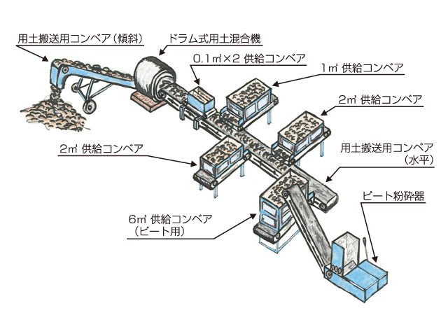 用土供給システム構成