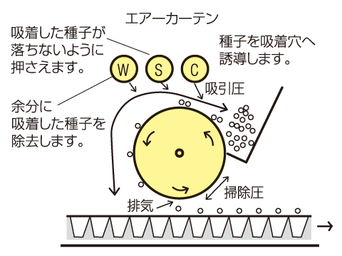 播種機の仕組み