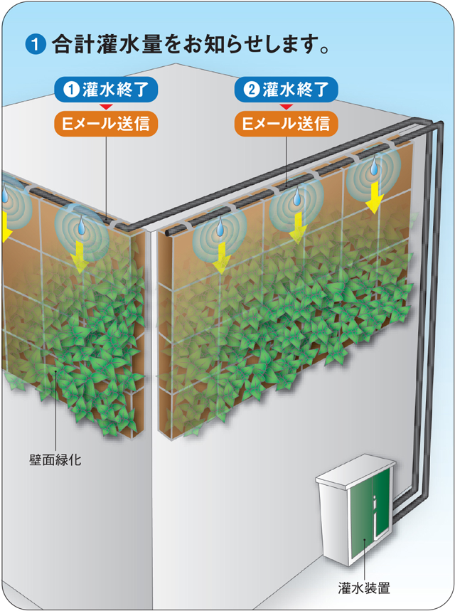 ①合計潅水量をお知らせします。