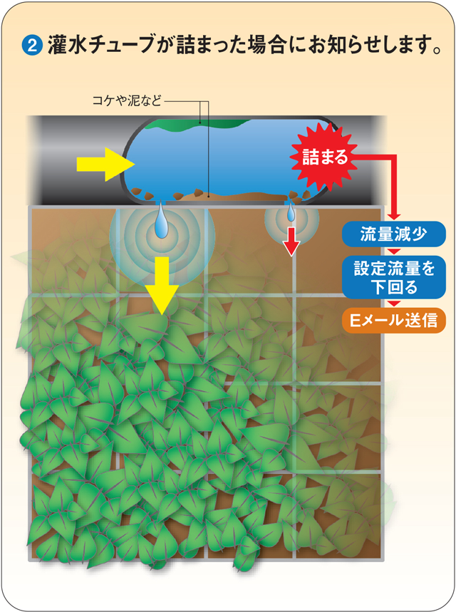 ②潅水チューブが詰まった場合にお知らせします。