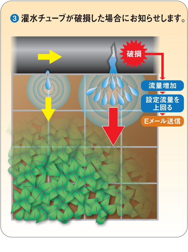 ③潅水チューブが破損した場合にお知らせします。