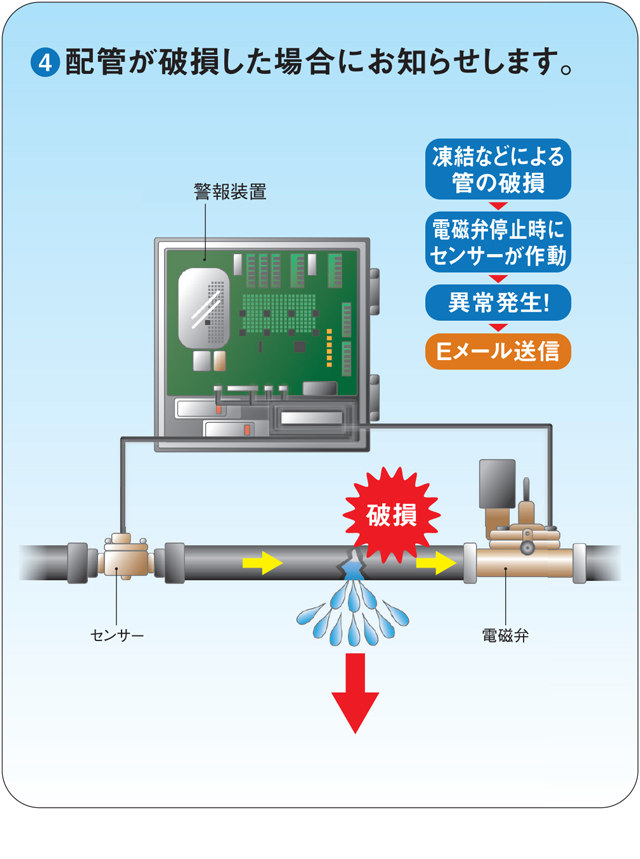 ④配管が破損した場合にお知らせします。