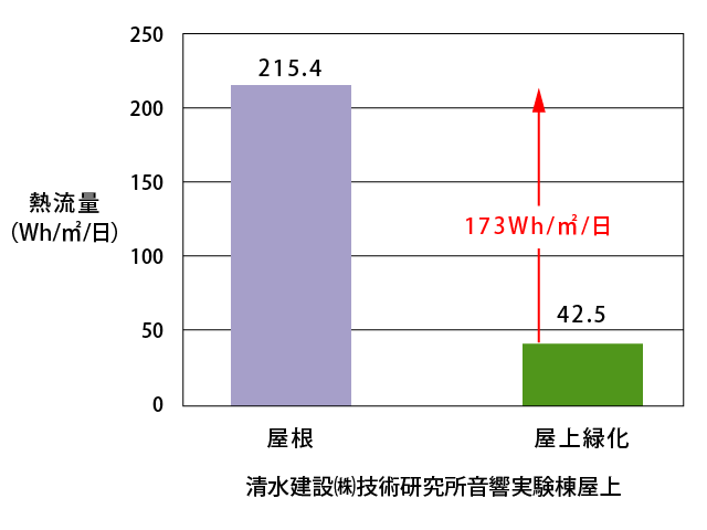省エネルギー対策：グラフ2