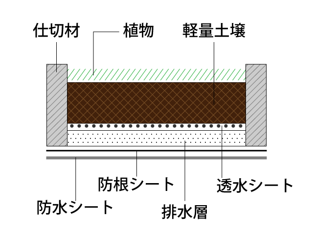 一般的な軽量土壌